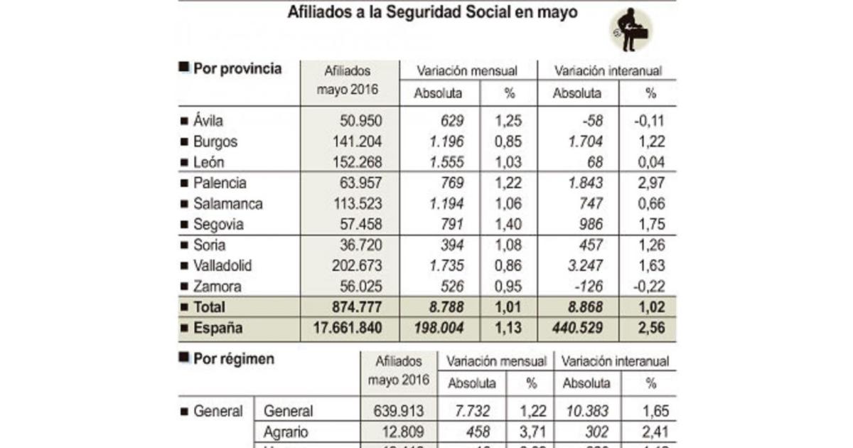 El número de afiliados a la Seguridad Social en Castilla y León subió ...