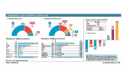 Intención de voto y reparto de concejales-El Mundo de Castilla y León