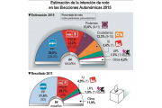 Estimación de la intención de voto en las Elecciones Autonómicas 2015-Ical