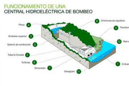 Infografía Central Hidroeléctrica