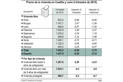 Precio de la vivienda en Castilla y León en 2015-ICAL