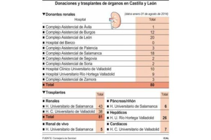 Donaciones y trasplantes de órganos en Castilla y León