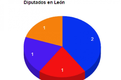 Diputados en León.-El Mundo