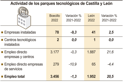 Actividad de los parques tecnológicos de Castilla y León.- ICAL
