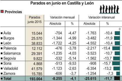Parados en junio en Castilla y León.-ICAL