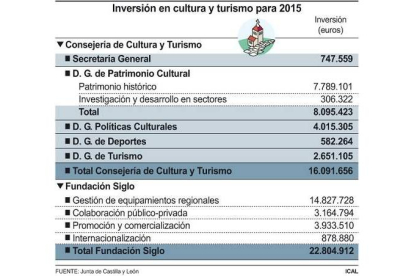 Inversión en cultura y turismo para 2015-Ical