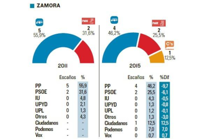 Votaciones en Zamora-El Mundo de Castilla y León