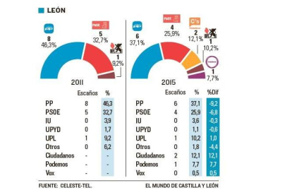 Votaciones en León-El Mundo de Castilla y León