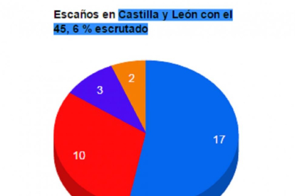 Escaños en Castilla y León con el 45, 6 % escrutado-El Mundo