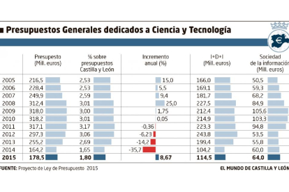 Presupuestos Generales dedicados a Ciencia y Tecnología-Elaboración propia El Mundo Diario de Castilla y León