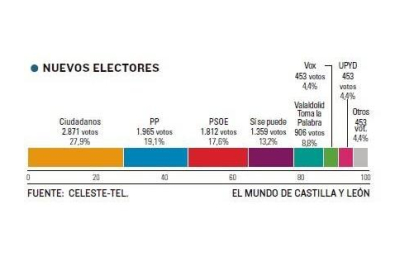 Nuevos electores-El Mundo de Castilla y León