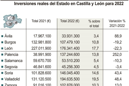 Inversiones reales del Estado en Castilla y León para 2022. - ICAL