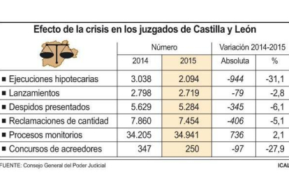 Efecto de la crisis en los juzgados de Castilla y León.-ICAL