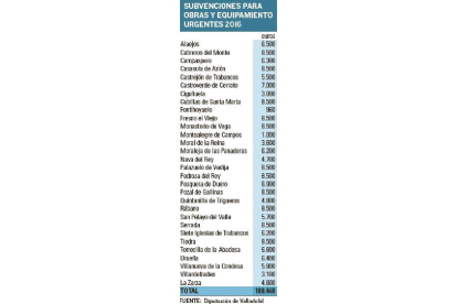 Subvenciones para obras y equipamiento urgentes 2016.-EL MUNDO DE CASTILLA Y LEÓN