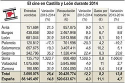 El cine en Castilla y León durante 2014.-ICAL