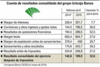 Cuenta de resultados consolidada del grupo Unicaja Banco.-ICAL