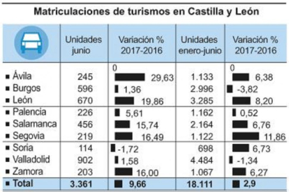 Matriculaciones de vehículos en Castilla y León-ICAL