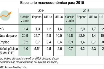Escenario macroeconómico para 2015-Ical