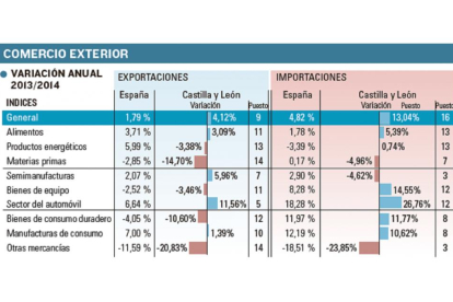 Gráfico de comercio exterior.-El Mundo de Castilla y León
