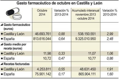 Gasto farmacéutico de octubre en Castilla y León-Ical