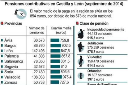 Pensiones contributivas en Castilla y León-Ical