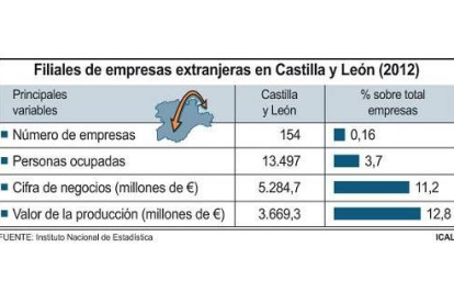 Filiales de empresas extranjeras en Castilla y León-Ical