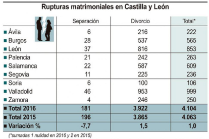 Rupturas matrimoniales en Castilla y León.-ICAL