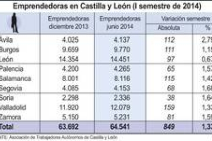 Emprendedoras en Castilla y León-Ical