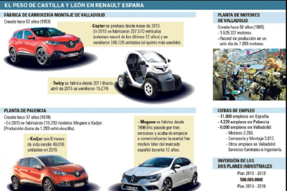 El peso de Castilla y León en Renault España.-El Mundo de Castilla y León