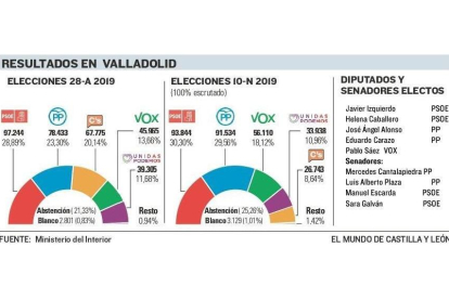 Resultados elecciones 10-N Valladolid.-E.M.