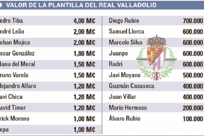 Valor de la plantilla del Real Valladolid.-El Mundo de Castilla y León