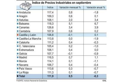 Índice de Precios Industriales en septiembre-Ical