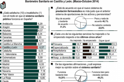 Barómetro sanitario en Castilla y León.-ICAL