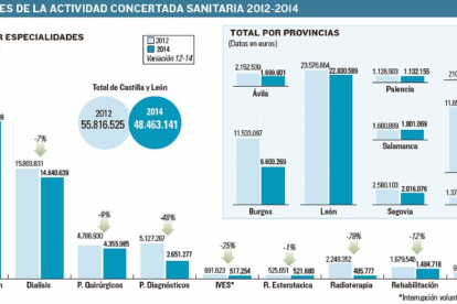 Importes de la actividad concertada sanitaria 2012-2014-El Mundo de Castilla y León