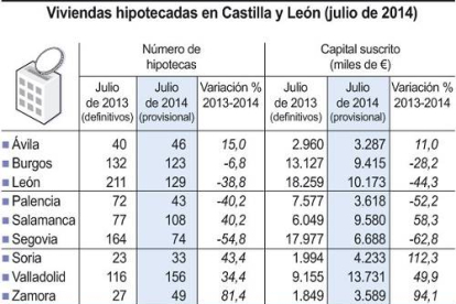 Viviendas hipotecadas en Castilla y León-Ical