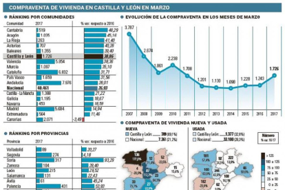 Compraventa de viviendas en Castilla y León en Marzo-EL MUNDO
