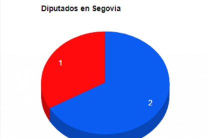 Diputados en Segovia-El Mundo