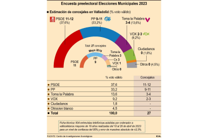 Encuesta preelectoral del CIS Elecciones Municipales Valladolid 2023.-ICAL
