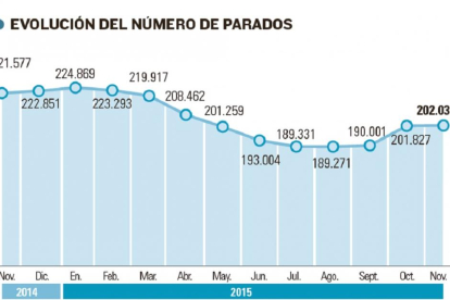 Paro en el mes de noviembre: evolución del número de parados.-El Mundo de Castilla y León