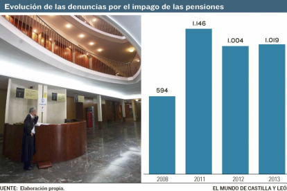Evolución de las denuncias por el impago de las pensiones-Elaboración propia El Mundo Diario de Castilla y León