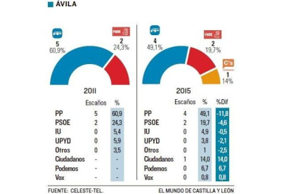 Votaciones en Ávila-El Mundo de Castilla y León