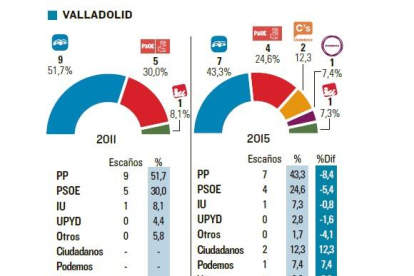 Votaciones en Valladolid-El Mundo de Castilla y León