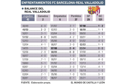 Enfrentamientos entre el FC Barcelona y el Real Valladolid en liga a lo largo de la historia en el Camp Nou. / EM