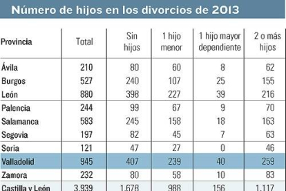 Número de hijos en los divorcios de 2013-El Mundo de Castilla y León