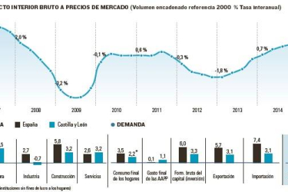 Contabilidad regional trimestral de Castilla y León-El Mundo de Castilla y León