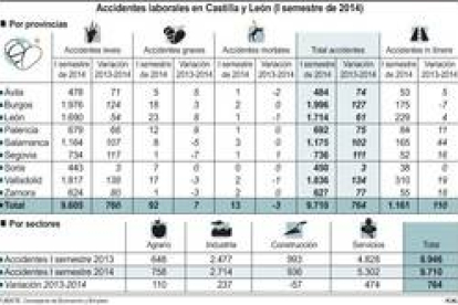Accidentes laborales en Castilla y León-Ical
