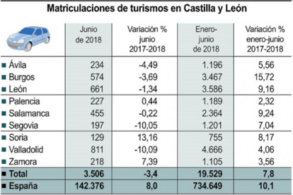 Matriculaciones de turismos en Castilla y León-ICAL