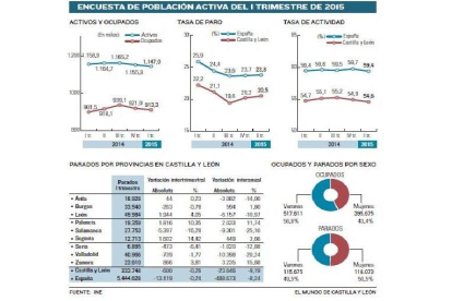 Encuesta de población activa del I trimestre de 2015-El Mundo de Castilla y León