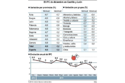 El IPC de diciembre en Castilla y León-Ical