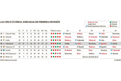 Calendario de partidos de las últimas cinco jornadas con los implicados en la lucha por la permanencia. / EL MUNDO